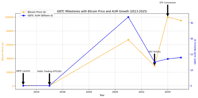 躺赢神话！灰度比特币信托：1.5%费率狂赚2.68亿，揭秘税收枷锁与十年信仰之道