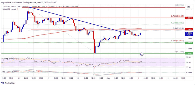 XRP爆发在即！瑞波收购传闻助力冲刺2.25美元新高？