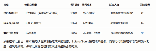 币安Alpha刷分宝典：低成本高效掘金秘籍