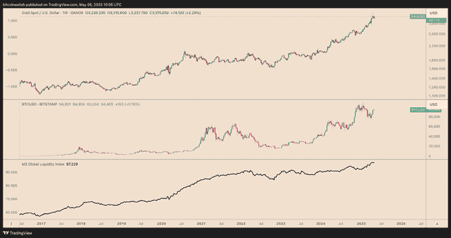 黄金破5000美元大关，比特币将何去何从？