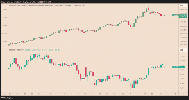 黄金破5000美元大关，比特币将何去何从？