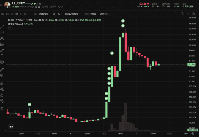 天才少年‘假死’谜团：揭秘$LLJEFFY暴涨300倍的惊世内幕！