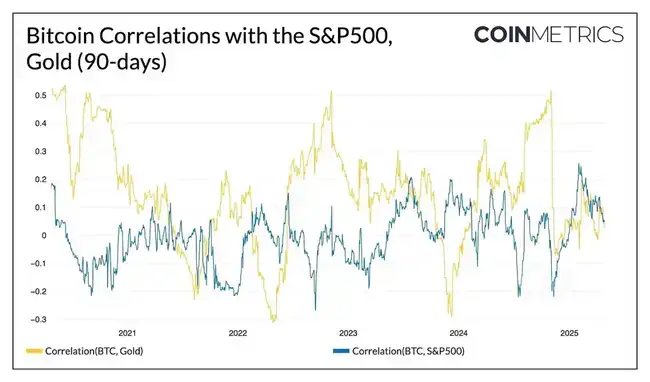 比特币‘孤岛效应’揭秘：黄金、股票相关性归零，财富密码何在？