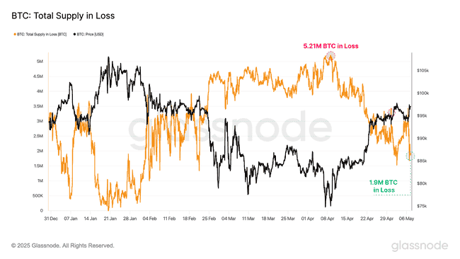 特朗普爆料+美联储降息风暴：链上数据预警比特币巨澜来袭！