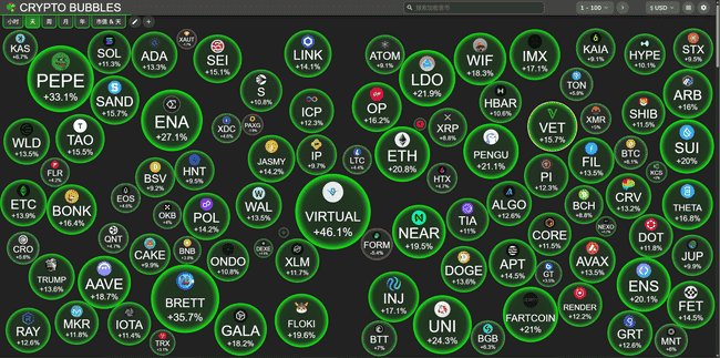 牛市狂飙归来！比特币剑指新高，加密资产全线沸腾！