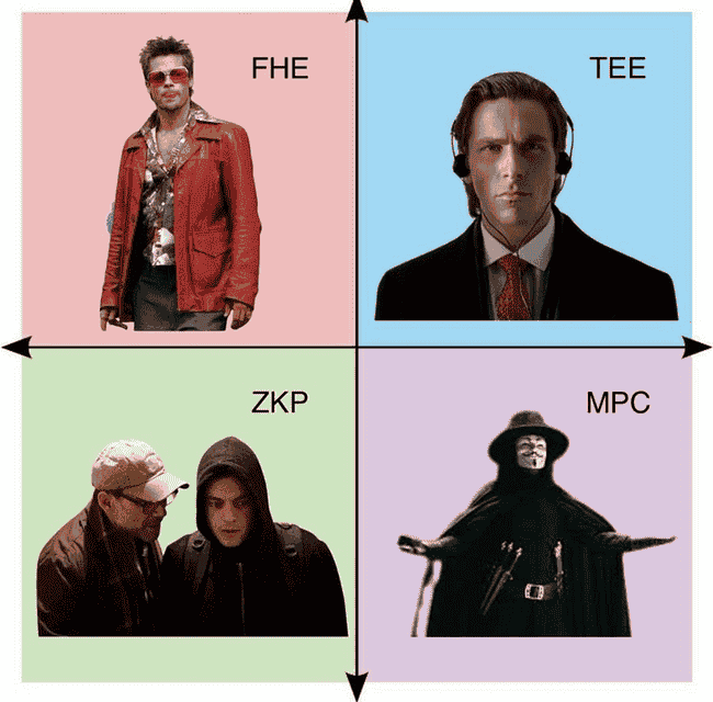 Sui亚秒级MPC网络震撼登场：FHE、TEE、ZKP与MPC技术大战一触即发