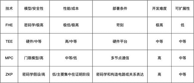 Sui亚秒级MPC网络震撼登场：FHE、TEE、ZKP与MPC技术大战一触即发
