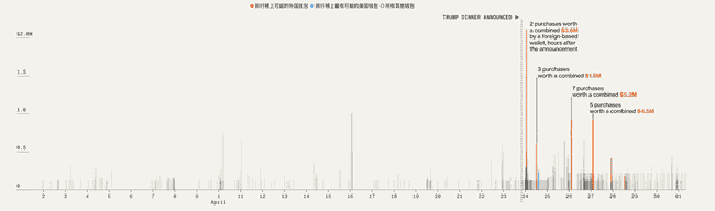 彭博揭秘：TRUMP币海外抢购热潮，晚宴营销遭监管质疑风云起
