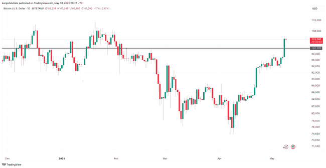 比特币飙升突破104,000美元！下周能否再创新高？