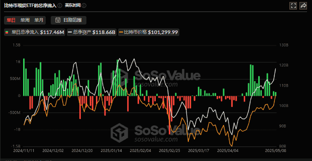 比特币飙升突破104,000美元！下周能否再创新高？