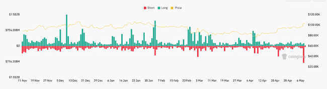 比特币飙升突破104,000美元！下周能否再创新高？