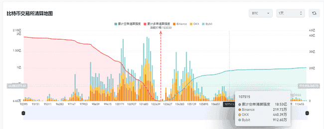 比特币飙升突破104,000美元！下周能否再创新高？