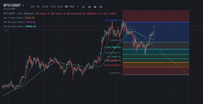比特币飙升突破104,000美元！下周能否再创新高？