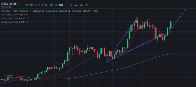 比特币飙升突破104,000美元！下周能否再创新高？