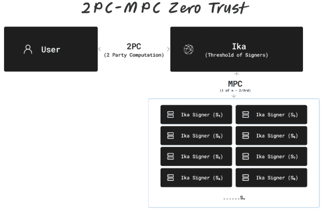豪华投资天团力挺，SUI全程护航，揭秘IKA背后的全部真相！