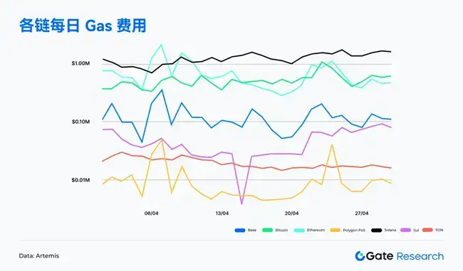 Web3链上风云：4月Solana交易火爆，Ethereum资金回流掀波澜，比特币结构性反弹来袭！