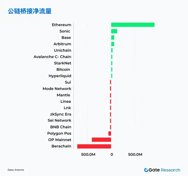 Web3链上风云：4月Solana交易火爆，Ethereum资金回流掀波澜，比特币结构性反弹来袭！
