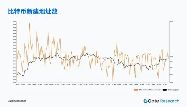 Web3链上风云：4月Solana交易火爆，Ethereum资金回流掀波澜，比特币结构性反弹来袭！