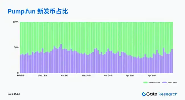 Web3链上风云：4月Solana交易火爆，Ethereum资金回流掀波澜，比特币结构性反弹来袭！