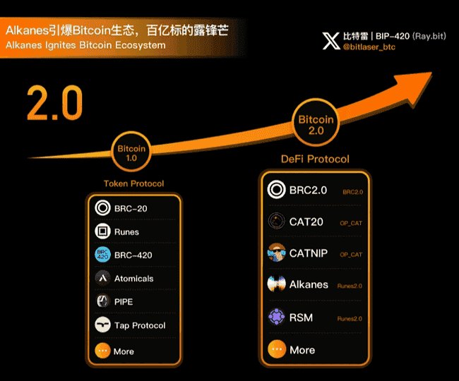 比特币生态春意浓，新一轮协议争霸赛一触即发！