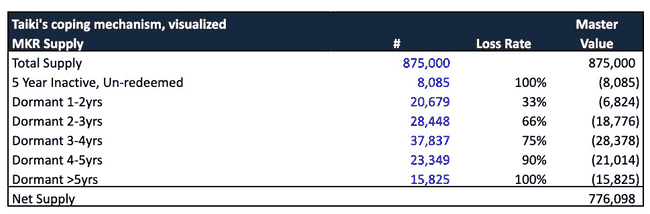 独家观点：MakerDAO的MKR，为何能领跑众多资产？