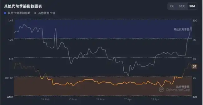 以太坊领航，山寨币春天卷土重来？分析师深度解读！