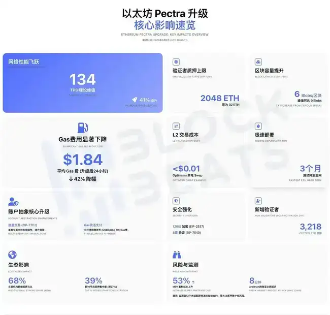 以太坊变身加密国债？质押+实物赎回，SEC松绑引发市场热议！