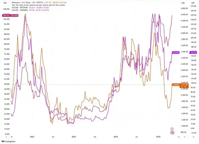 Pectra升级+基金会重组，以太坊能否终结多年颓势？