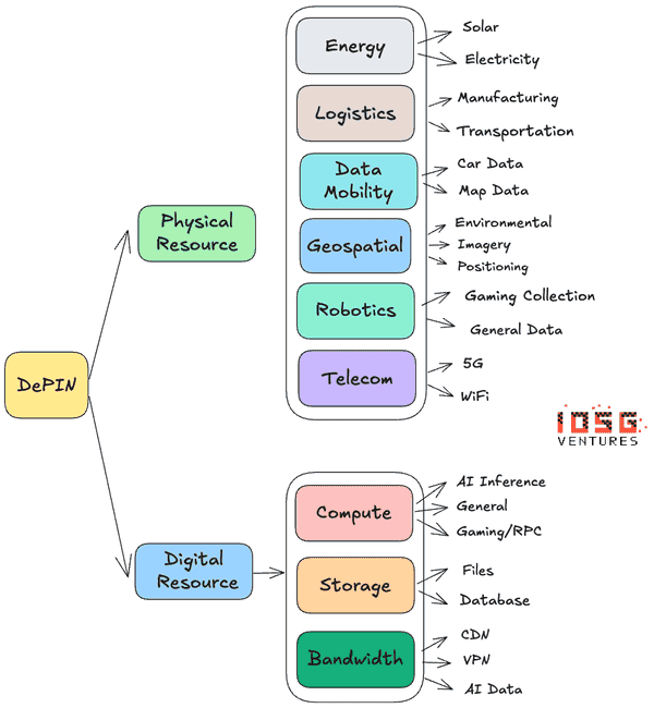 Alpha机遇犹存！深度解析DePIN投资逻辑，从零开始构建财富之路！