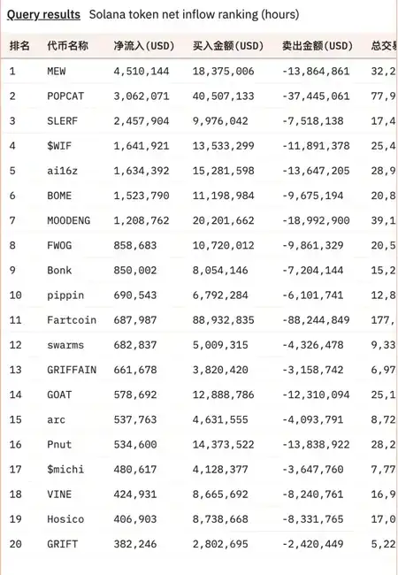 比特币重返10万大关，新老Meme币共舞！新一轮牛市启航还是庄家自救？