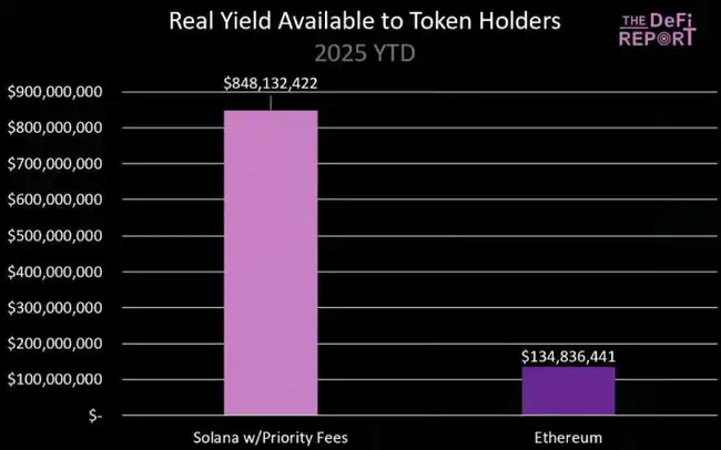山寨币风暴来袭？ETH三日狂飙40%霸屏热搜，专业投资者为何悄然布局SOL？