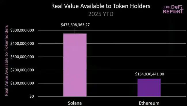 山寨币风暴来袭？ETH三日狂飙40%霸屏热搜，专业投资者为何悄然布局SOL？
