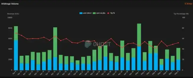 山寨币风暴来袭？ETH三日狂飙40%霸屏热搜，专业投资者为何悄然布局SOL？