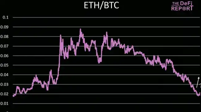 山寨币风暴来袭？ETH三日狂飙40%霸屏热搜，专业投资者为何悄然布局SOL？