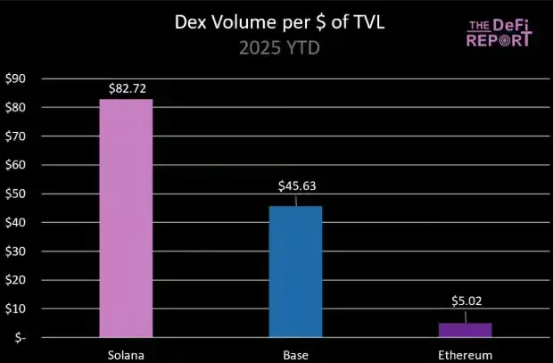 山寨币风暴来袭？ETH三日狂飙40%霸屏热搜，专业投资者为何悄然布局SOL？