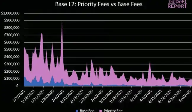 山寨币风暴来袭？ETH三日狂飙40%霸屏热搜，专业投资者为何悄然布局SOL？