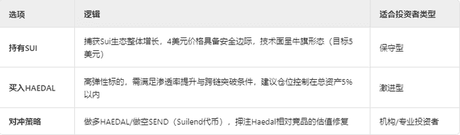Sui链Lido引爆热潮！Haedal TVL破2亿，质押挖矿尽享DEX手续费分成盛宴