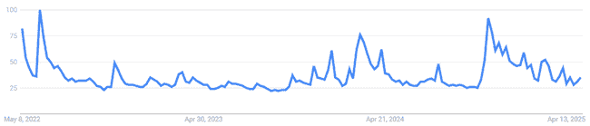 10万美金门槛引发静默风暴！谷歌搜索量骤降，散户认知遭遇极限挑战？