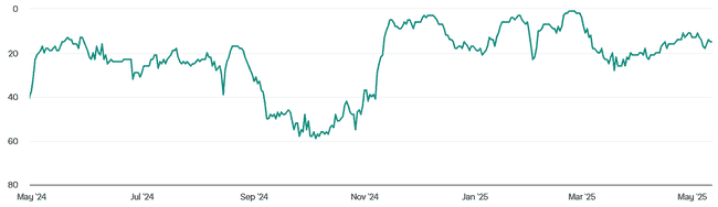 10万美金门槛引发静默风暴！谷歌搜索量骤降，散户认知遭遇极限挑战？