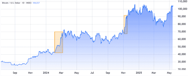 10万美金门槛引发静默风暴！谷歌搜索量骤降，散户认知遭遇极限挑战？