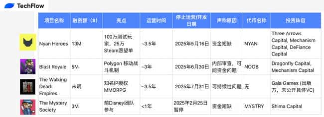 链游上周期集体陨落，行业面临大洗牌？
