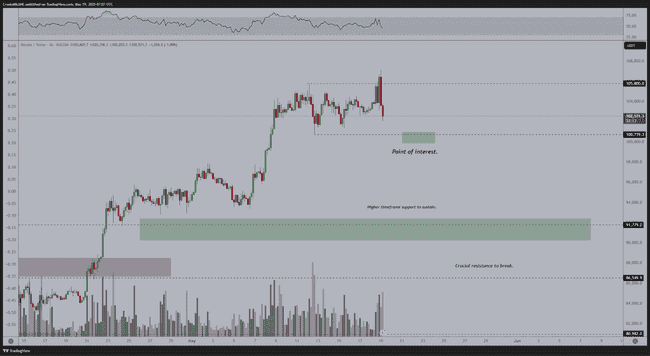 比特币10.7万美元是假突破还是新巅峰？本周必知的5大要点！