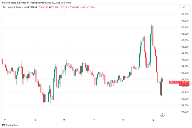 比特币10.7万美元是假突破还是新巅峰？本周必知的5大要点！