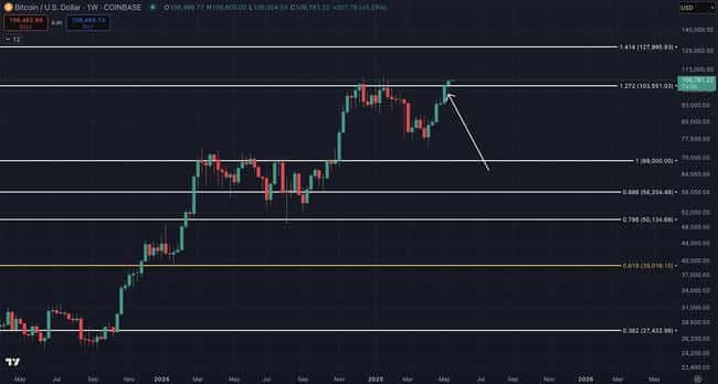 比特币10.7万美元是假突破还是新巅峰？本周必知的5大要点！