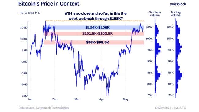 比特币10.7万美元是假突破还是新巅峰？本周必知的5大要点！