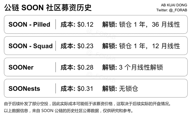 币安Alpha首发天王SOON，2200万融资能否击碎估值泡沫？