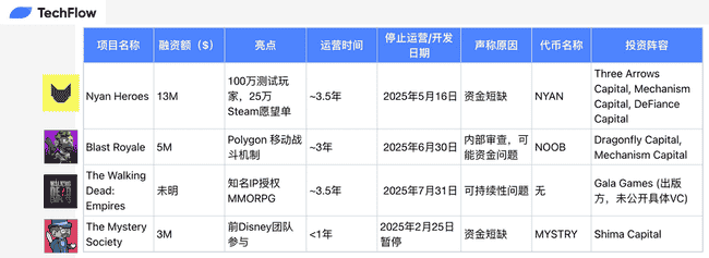链游泡沫破灭：资本狂欢后的庞氏清算，死亡螺旋上演！