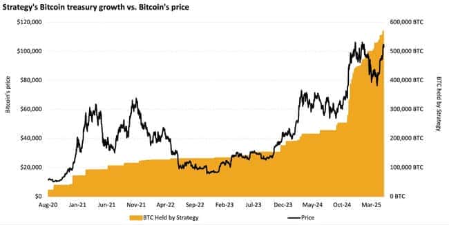 比特币引领企业财务新潮，争相追捧的Strategy奥秘何在？