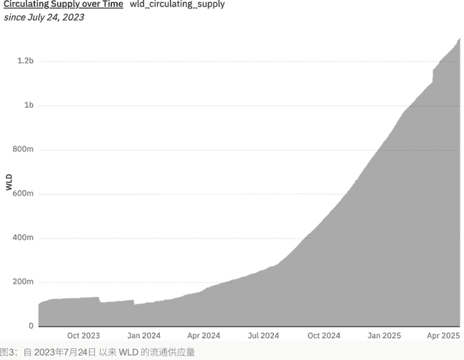 a16z与Bain逆市豪赌！1.35亿美金扫货WLD，90%跌幅后抄底大行动！