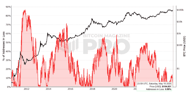加密江湖风云：谁是这轮周期的最强猎手？